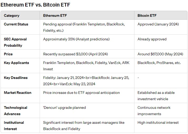 Ethereum ETFs vs. Bitcoin ETFs: Future and 'Dencun' Upgrade